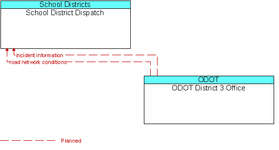 School District Dispatch and ODOT District 3 Office