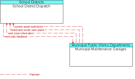 School District Dispatch and Municipal Maintenance Garages