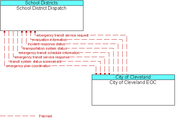 School District Dispatch and City of Cleveland EOC