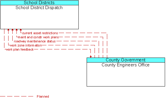 School District Dispatch and County Engineers Office