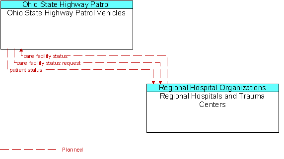 Ohio State Highway Patrol Vehicles and Regional Hospitals and Trauma Centers