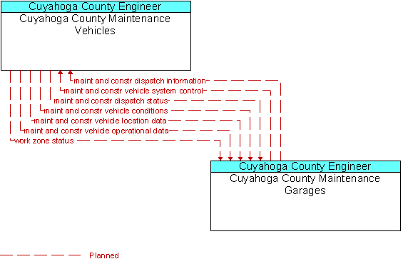 Cuyahoga County Maintenance Vehicles and Cuyahoga County Maintenance Garages