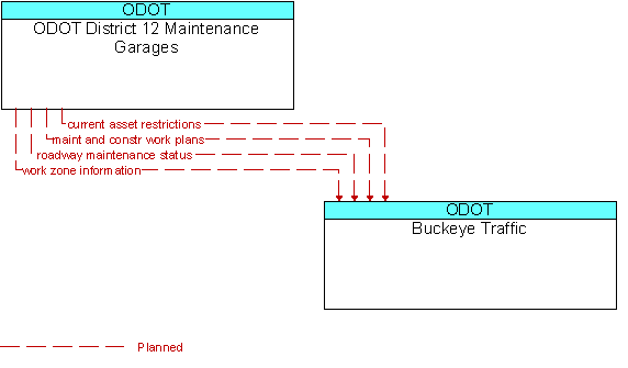 ODOT District 12 Maintenance Garages and Buckeye Traffic