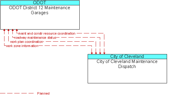 ODOT District 12 Maintenance Garages and City of Cleveland Maintenance Dispatch