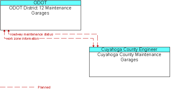 ODOT District 12 Maintenance Garages and Cuyahoga County Maintenance Garages