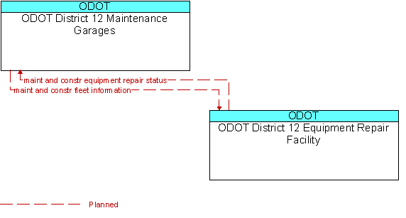 ODOT District 12 Maintenance Garages and ODOT District 12 Equipment Repair Facility