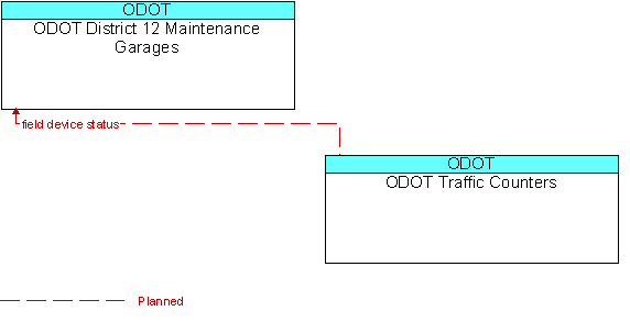 ODOT District 12 Maintenance Garages and ODOT Traffic Counters
