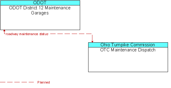 ODOT District 12 Maintenance Garages and OTC Maintenance Dispatch