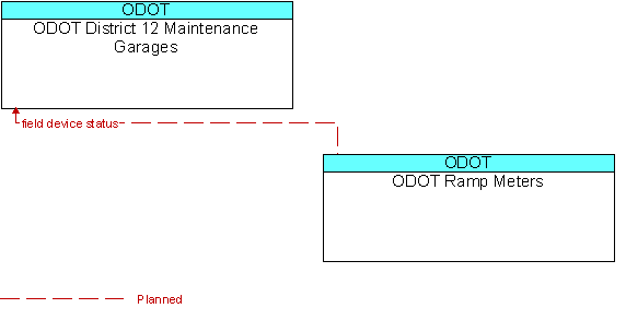 ODOT District 12 Maintenance Garages and ODOT Ramp Meters