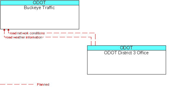 Buckeye Traffic and ODOT District 3 Office