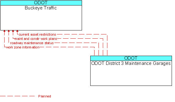 Buckeye Traffic and ODOT District 3 Maintenance Garages