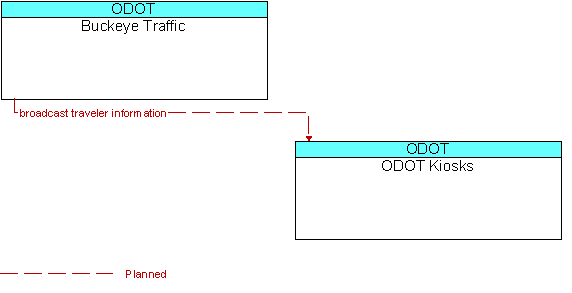 Buckeye Traffic and ODOT Kiosks