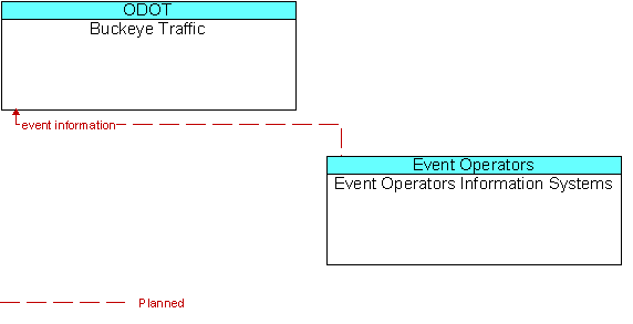 Buckeye Traffic and Event Operators Information Systems