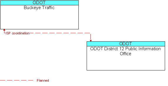 Buckeye Traffic and ODOT District 12 Public Information Office