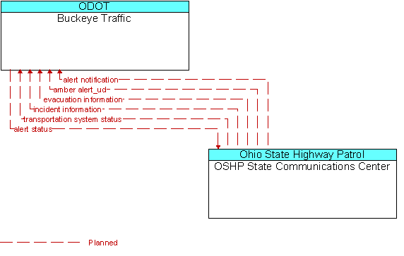 Buckeye Traffic and OSHP State Communications Center