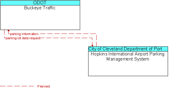 Buckeye Traffic and Hopkins International Airport Parking Management System