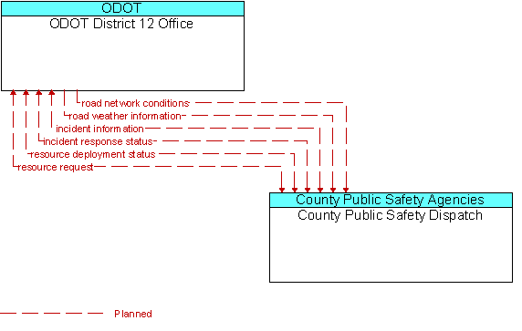 ODOT District 12 Office and County Public Safety Dispatch