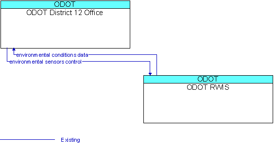 ODOT District 12 Office and ODOT RWIS