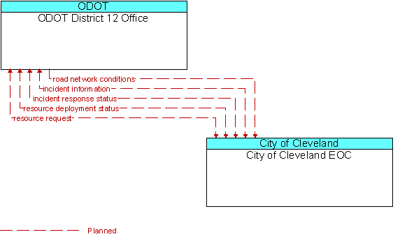 ODOT District 12 Office and City of Cleveland EOC
