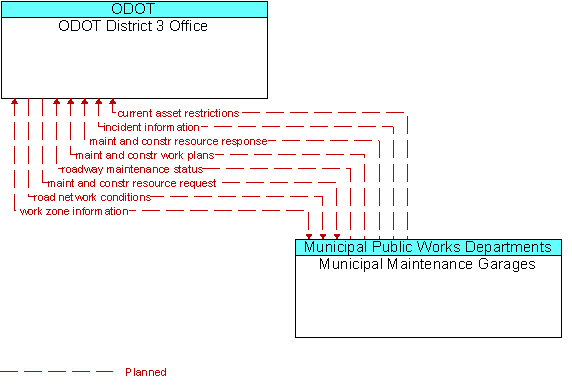 ODOT District 3 Office and Municipal Maintenance Garages
