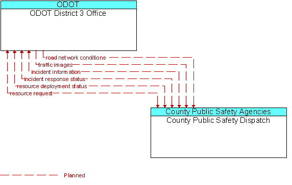 ODOT District 3 Office and County Public Safety Dispatch