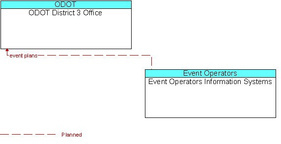 ODOT District 3 Office and Event Operators Information Systems