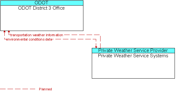 ODOT District 3 Office and Private Weather Service Systems