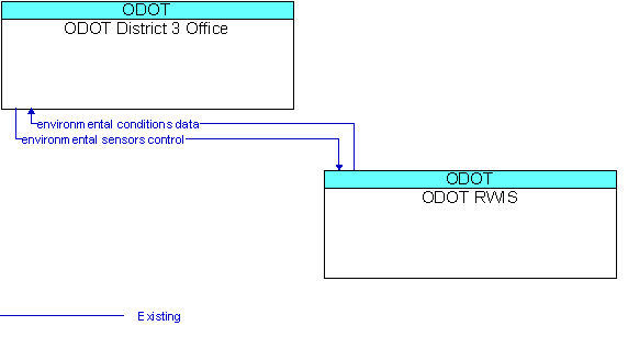 ODOT District 3 Office and ODOT RWIS