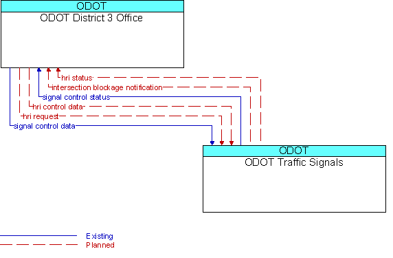 ODOT District 3 Office and ODOT Traffic Signals