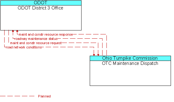 ODOT District 3 Office and OTC Maintenance Dispatch