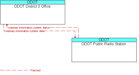 ODOT District 3 Office and ODOT Public Radio Station