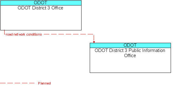 ODOT District 3 Office and ODOT District 3 Public Information Office