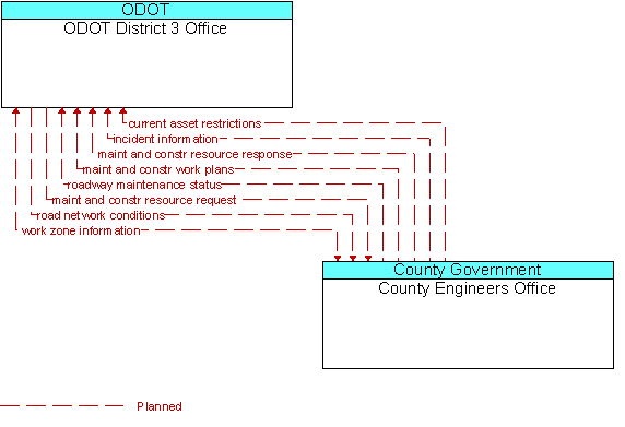 ODOT District 3 Office and County Engineers Office