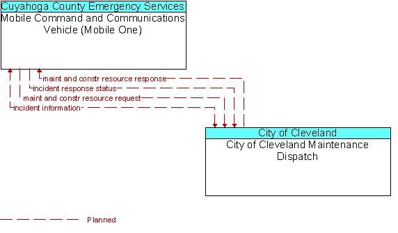 Mobile Command and Communications Vehicle (Mobile One) and City of Cleveland Maintenance Dispatch