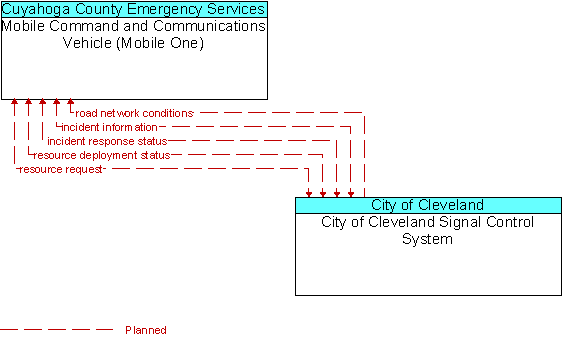 Mobile Command and Communications Vehicle (Mobile One) and City of Cleveland Signal Control System