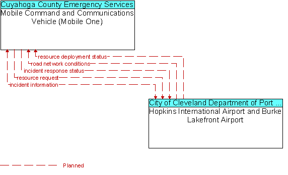 Mobile Command and Communications Vehicle (Mobile One) and Hopkins International Airport and Burke Lakefront Airport