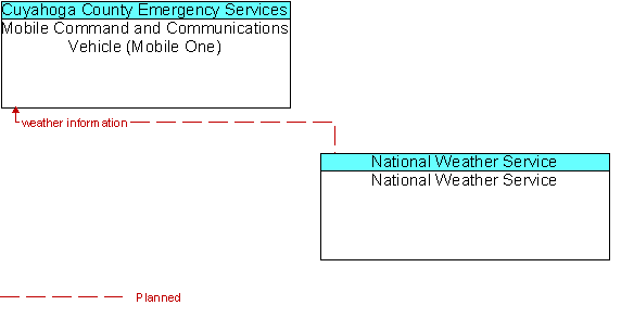 Mobile Command and Communications Vehicle (Mobile One) and National Weather Service 