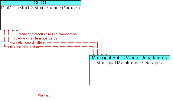 ODOT District 3 Maintenance Garages and Municipal Maintenance Garages