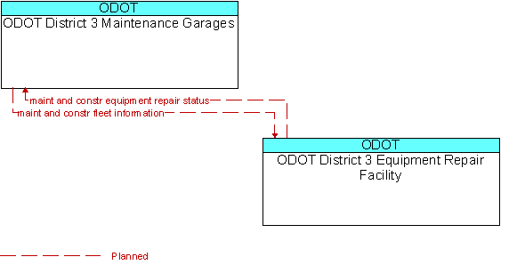 ODOT District 3 Maintenance Garages and ODOT District 3 Equipment Repair Facility