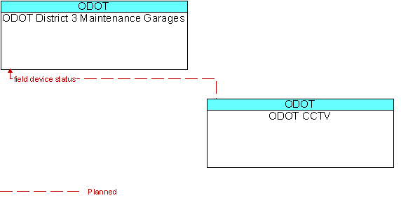 ODOT District 3 Maintenance Garages and ODOT CCTV