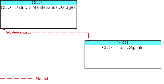 ODOT District 3 Maintenance Garages and ODOT Traffic Signals