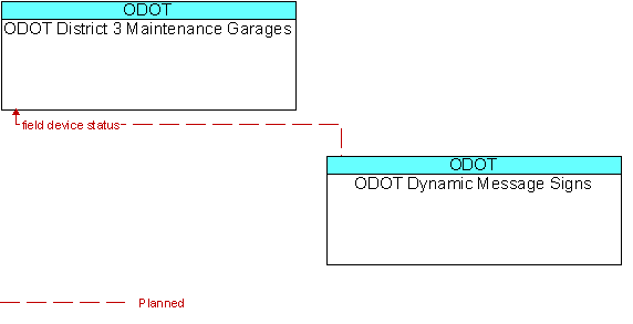ODOT District 3 Maintenance Garages and ODOT Dynamic Message Signs