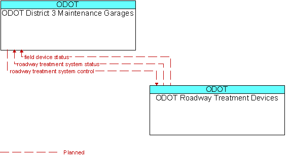 ODOT District 3 Maintenance Garages and ODOT Roadway Treatment Devices