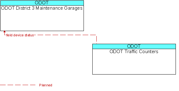 ODOT District 3 Maintenance Garages and ODOT Traffic Counters