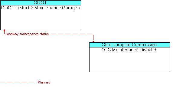 ODOT District 3 Maintenance Garages and OTC Maintenance Dispatch