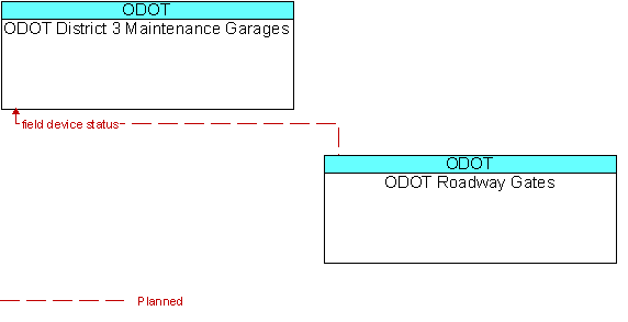ODOT District 3 Maintenance Garages and ODOT Roadway Gates