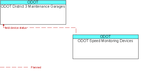 ODOT District 3 Maintenance Garages and ODOT Speed Monitoring Devices