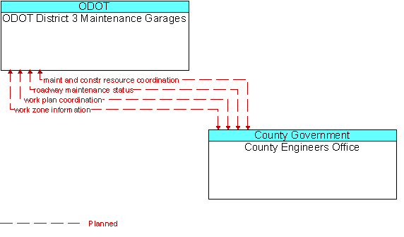 ODOT District 3 Maintenance Garages and County Engineers Office