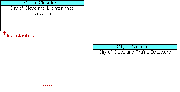 City of Cleveland Maintenance Dispatch and City of Cleveland Traffic Detectors
