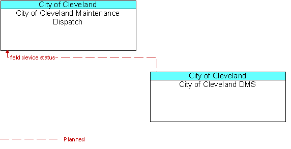 City of Cleveland Maintenance Dispatch and City of Cleveland DMS